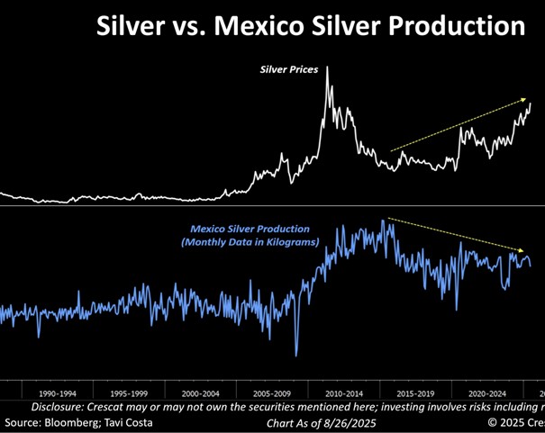 Silber vs. Mexiko Silber Produktion