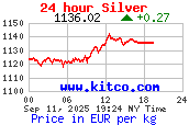 24-Stunden-Silberpreis in € pro kg