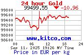 24-Stunden-Goldpreis in € pro kg
