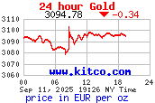 24-Stunden-Goldpreis in € pro Unze